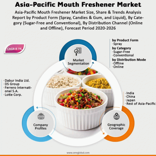 Asia Pacific Mouth Freshener Market GIF - Asia Pacific Mouth Freshener Market GIFs