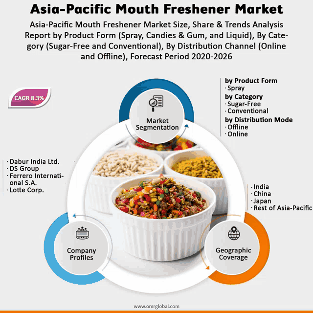 an advertisement for asia-pacific mouth freshener market showing various bowls of food