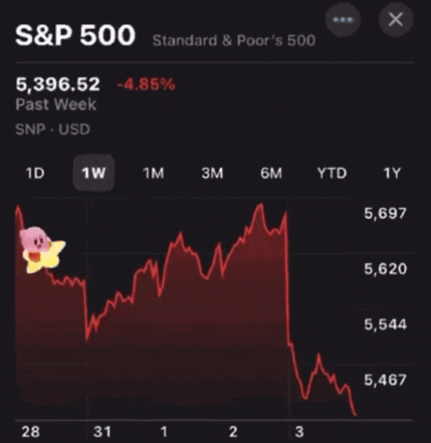 a graph of s & p 500 showing a star and kirby on it