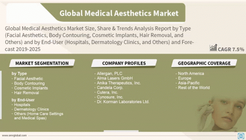 Global Medical Aesthetics Market GIF - Global Medical Aesthetics Market GIFs