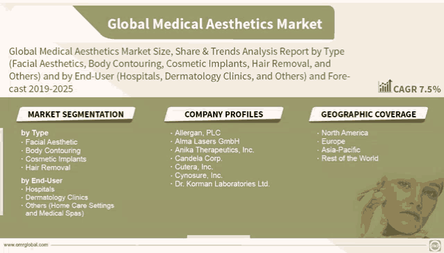 a poster titled global medical aesthetics market with a picture of a woman on it