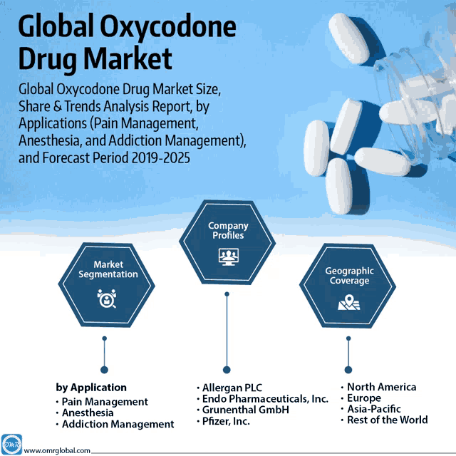 a poster titled global oxycodone drug market