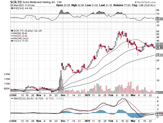 a stock chart for scr to score media and gaming inc