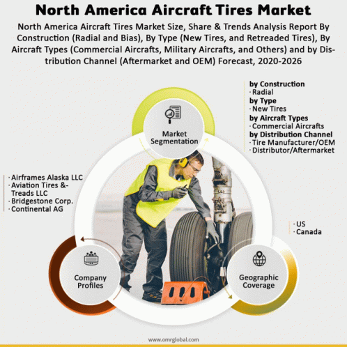 North America Aircraft Tires Market GIF - North America Aircraft Tires Market GIFs