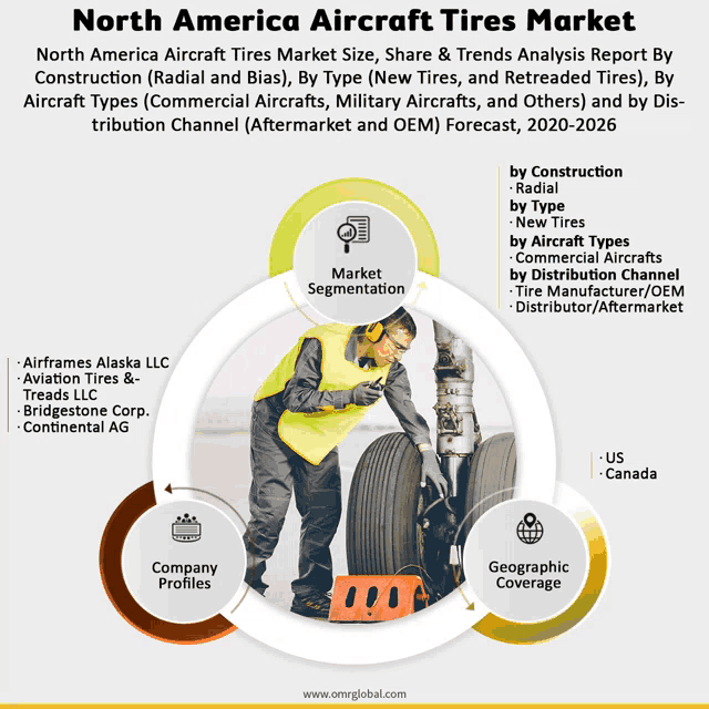 north america aircraft tires market size share & trends analysis report by construction ( radial and bias ) by type new tires and retreaded tires