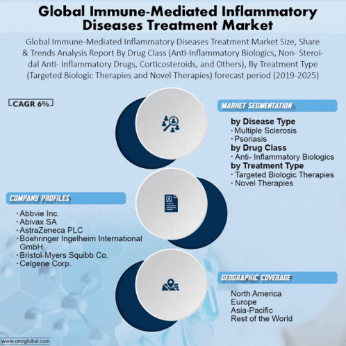 Global Immune Mediated Inflammatory Diseases Treatment Market GIF - Global Immune Mediated Inflammatory Diseases Treatment Market GIFs