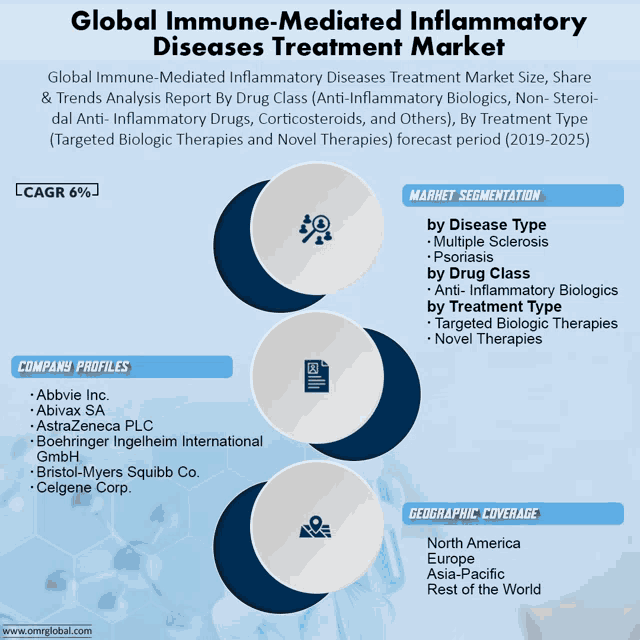 a global immune-mediated inflammatory diseases treatment market poster