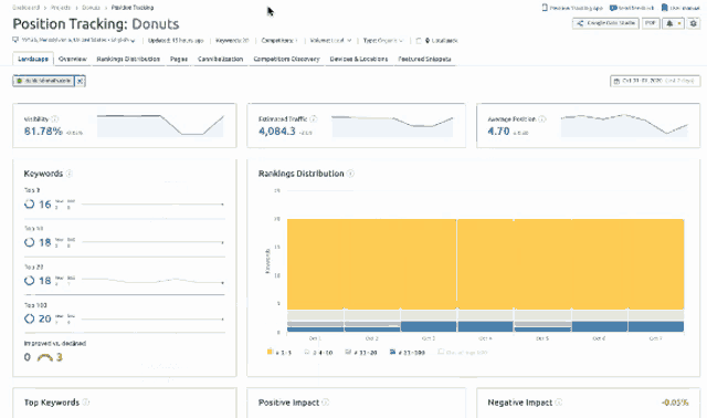 a screenshot of position tracking for donuts shows a chart