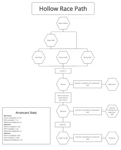 a flow chart of the hollow race path with a list of arrancars stats