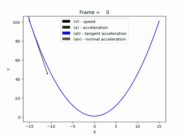 a graph showing various types of acceleration with the number 40 at the top