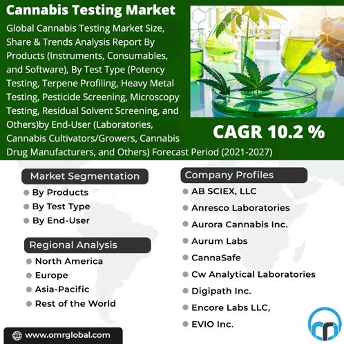 Cannabis Testing Market GIF - Cannabis Testing Market GIFs