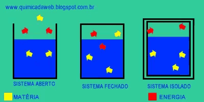 a diagram of a system with the words sistema aberto sistema fechado and sistema isolado