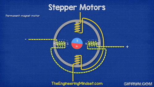 a diagram of stepper motors with permanent magnet motors