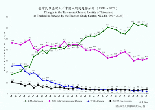 a graph showing changes in the taiwanese chinese identity of taiwanese