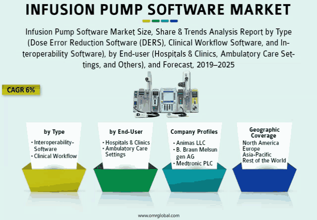 an infographic about the infusion pump software market