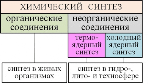 a diagram showing the different types of chemical synthesis in russian