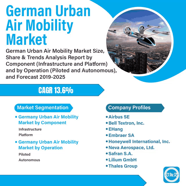 an advertisement for german urban air mobility market showing a picture of a city
