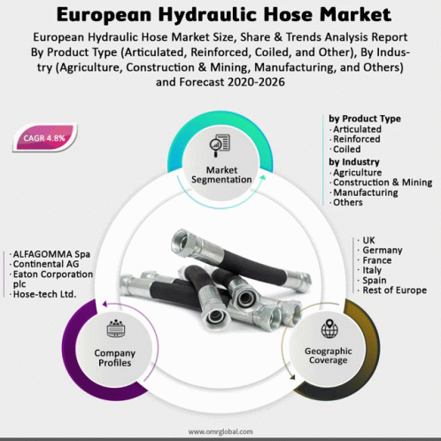 European Hydraulic Hose Market GIF - European Hydraulic Hose Market GIFs