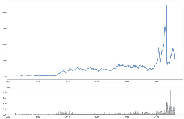 a graph showing the price of a stock going up and down