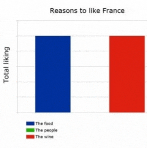 a graph showing the reasons to like france including the food the people and the wine