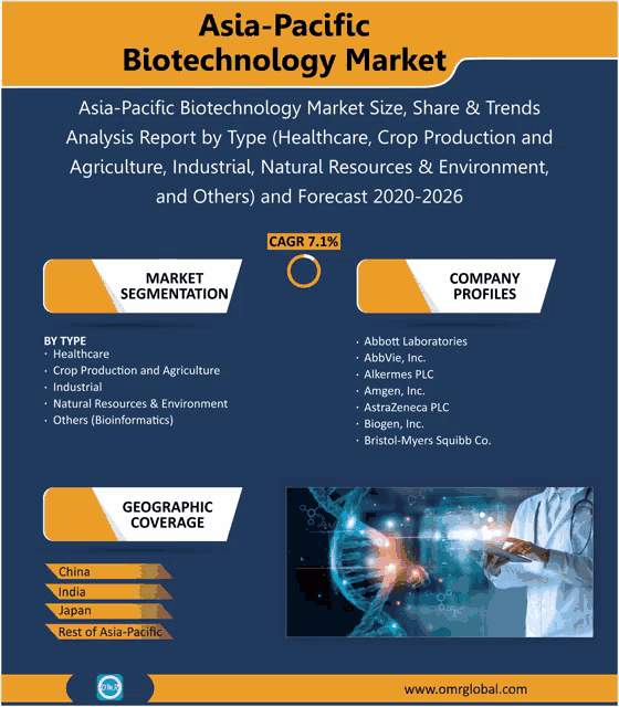 asia-pacific biotechnology market size share & trends analysis report by type ( healthcare crop production and agriculture industrial natural resources & environment and others )