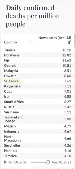 a screenshot of the daily confirmed deaths per million people table